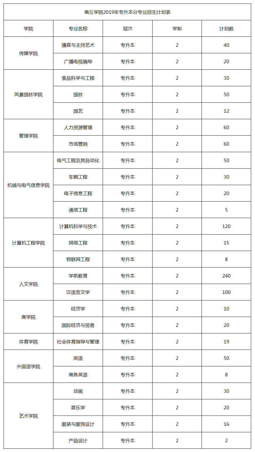来源:天任专升本2020-12-10商丘学院2018年专升本招生计划表.