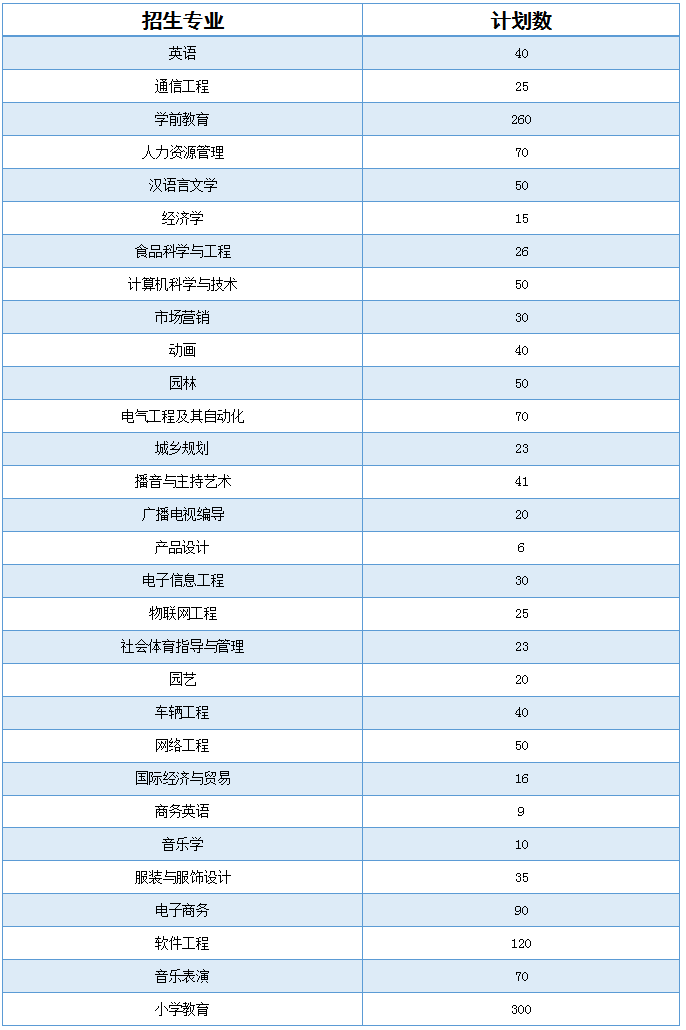 商丘学院2020年专升本招生计划