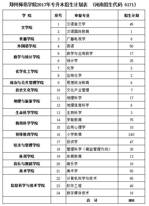 2017年郑州师范学院专升本招生计划表(河南招生代码6171）