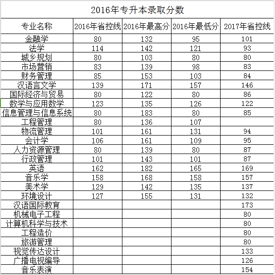 安阳学院2016年专升本录取分数线